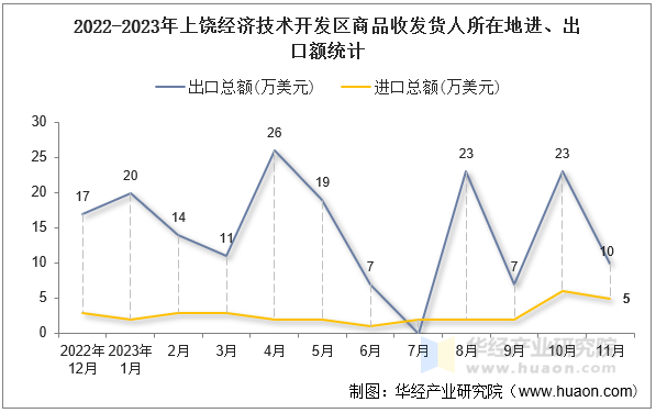 2022-2023年上饶经济技术开发区商品收发货人所在地进、出口额统计