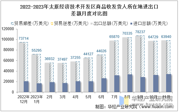2022-2023年太原经济技术开发区商品收发货人所在地进出口差额月度对比图