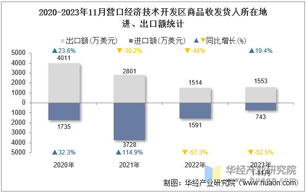 2020-2023年11月营口经济技术开发区商品收发货人所在地进、出口额统计