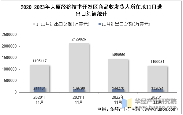 2020-2023年太原经济技术开发区商品收发货人所在地11月进出口总额统计