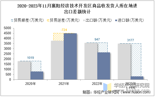 2020-2023年11月襄阳经济技术开发区商品收发货人所在地进出口差额统计