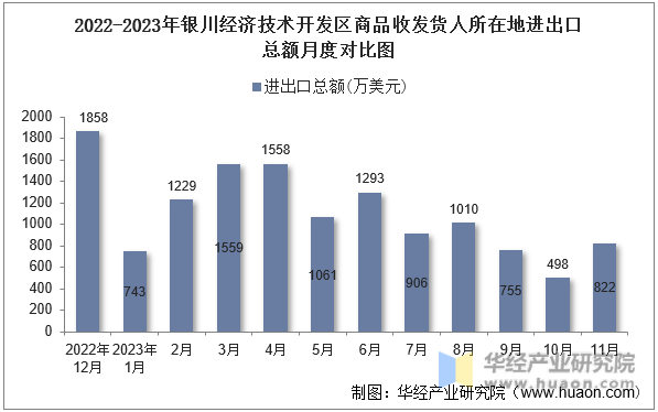 2022-2023年银川经济技术开发区商品收发货人所在地进出口总额月度对比图