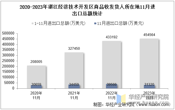 2020-2023年湛江经济技术开发区商品收发货人所在地11月进出口总额统计