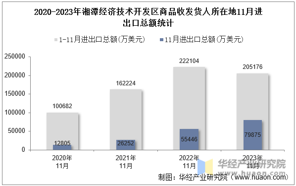 2020-2023年湘潭经济技术开发区商品收发货人所在地11月进出口总额统计