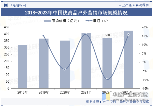 2018-2023年中国快消品户外营销市场规模情况