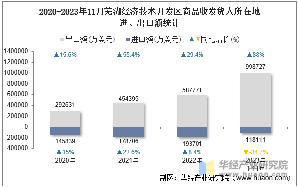 2020-2023年11月芜湖经济技术开发区商品收发货人所在地进、出口额统计