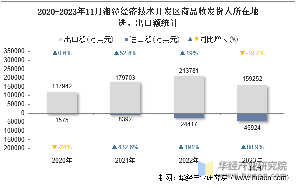 2020-2023年11月湘潭经济技术开发区商品收发货人所在地进、出口额统计