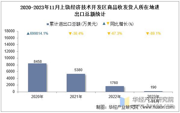 2020-2023年11月上饶经济技术开发区商品收发货人所在地进出口总额统计