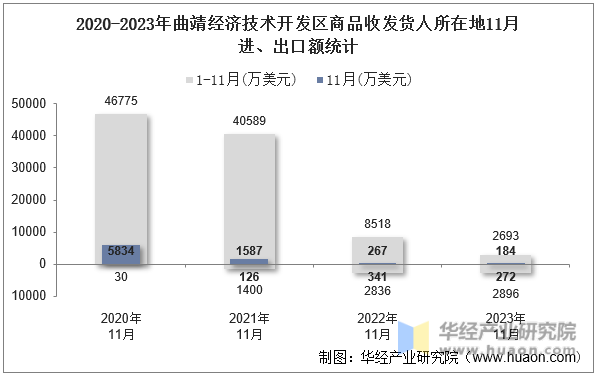 2020-2023年曲靖经济技术开发区商品收发货人所在地11月进、出口额统计