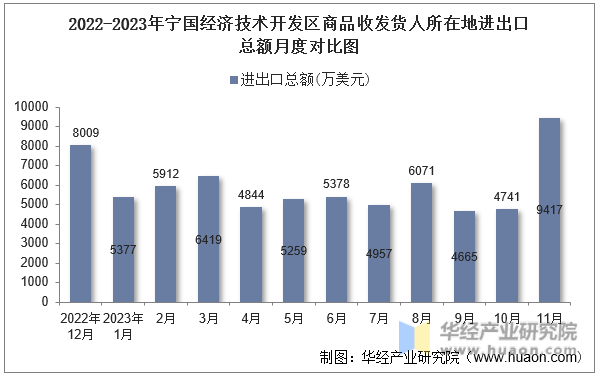 2022-2023年宁国经济技术开发区商品收发货人所在地进出口总额月度对比图