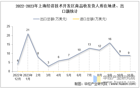 2022-2023年上海经济技术开发区商品收发货人所在地进、出口额统计