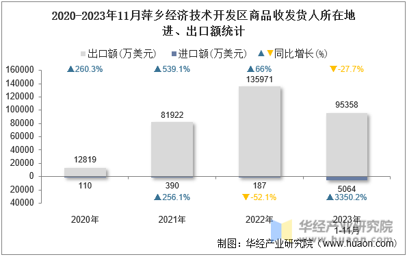 2020-2023年11月萍乡经济技术开发区商品收发货人所在地进、出口额统计