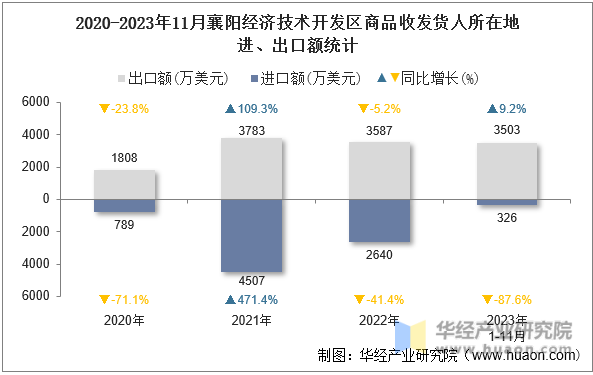 2020-2023年11月襄阳经济技术开发区商品收发货人所在地进、出口额统计