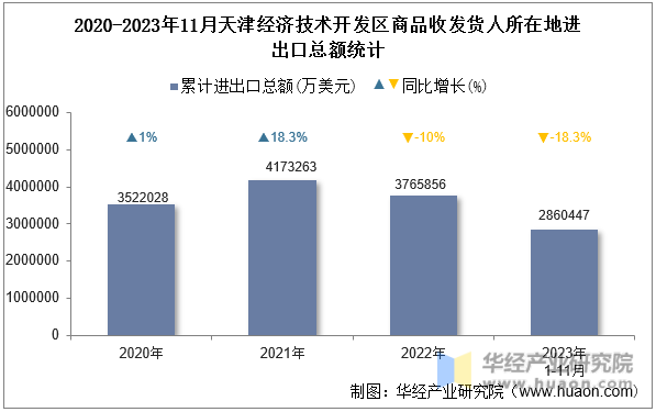2020-2023年11月天津经济技术开发区商品收发货人所在地进出口总额统计
