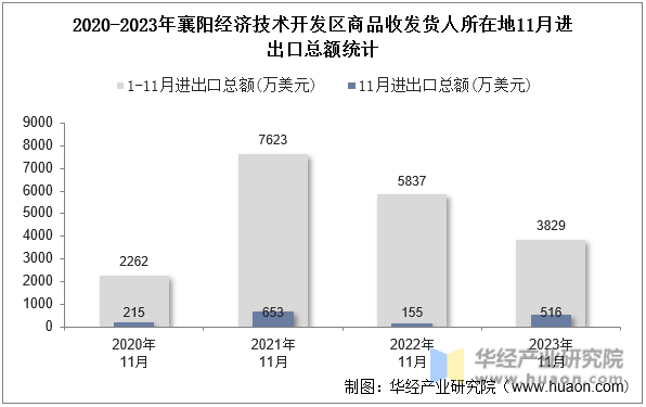 2020-2023年襄阳经济技术开发区商品收发货人所在地11月进出口总额统计