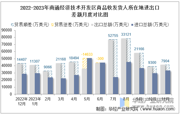 2022-2023年南通经济技术开发区商品收发货人所在地进出口差额月度对比图