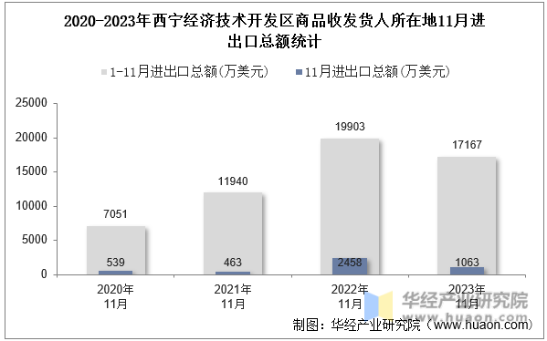 2020-2023年西宁经济技术开发区商品收发货人所在地11月进出口总额统计