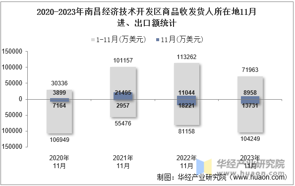 2020-2023年南昌经济技术开发区商品收发货人所在地11月进、出口额统计