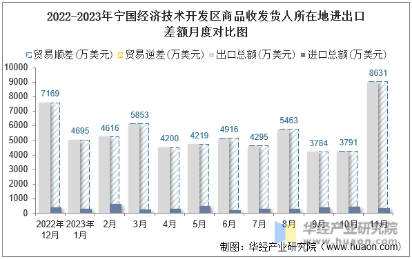 2022-2023年宁国经济技术开发区商品收发货人所在地进出口差额月度对比图