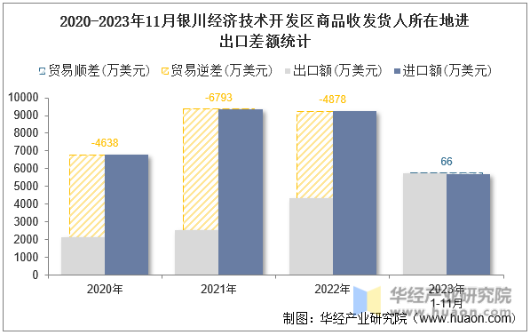 2020-2023年11月银川经济技术开发区商品收发货人所在地进出口差额统计