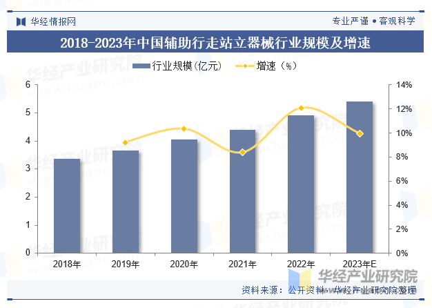 2018-2023年中国辅助行走站立器械行业规模及增速