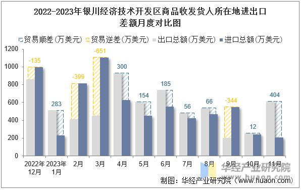 2022-2023年银川经济技术开发区商品收发货人所在地进出口差额月度对比图