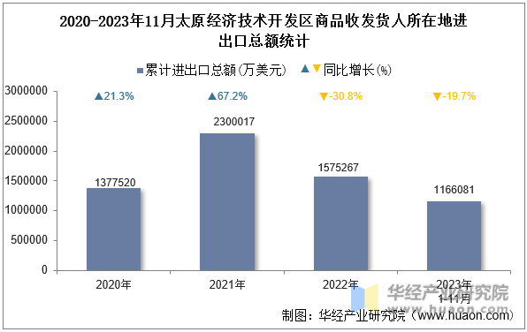 2020-2023年11月太原经济技术开发区商品收发货人所在地进出口总额统计