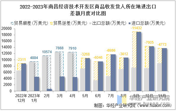 2022-2023年南昌经济技术开发区商品收发货人所在地进出口差额月度对比图