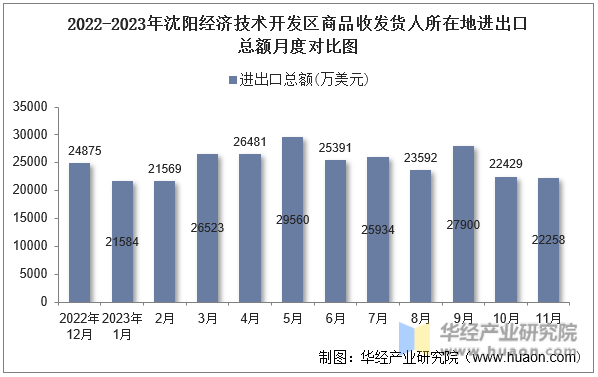 2022-2023年沈阳经济技术开发区商品收发货人所在地进出口总额月度对比图