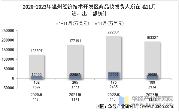 2020-2023年温州经济技术开发区商品收发货人所在地11月进、出口额统计