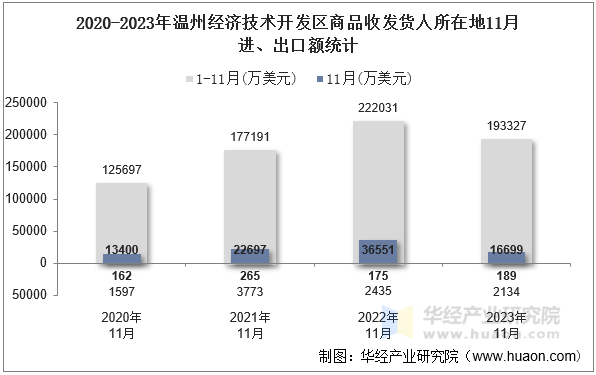 2020-2023年温州经济技术开发区商品收发货人所在地11月进、出口额统计