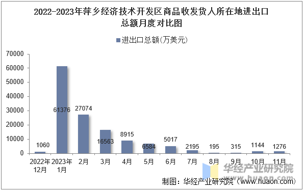 2022-2023年萍乡经济技术开发区商品收发货人所在地进出口总额月度对比图
