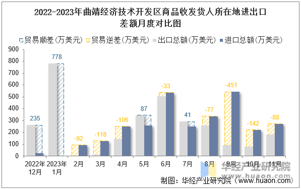 2022-2023年曲靖经济技术开发区商品收发货人所在地进出口差额月度对比图
