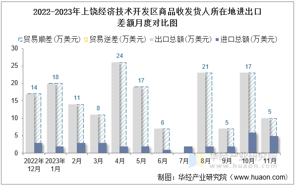 2022-2023年上饶经济技术开发区商品收发货人所在地进出口差额月度对比图