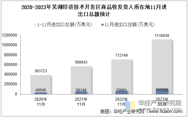 2020-2023年芜湖经济技术开发区商品收发货人所在地11月进出口总额统计