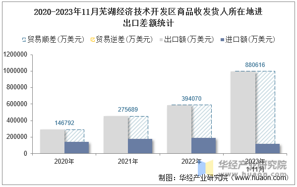 2020-2023年11月芜湖经济技术开发区商品收发货人所在地进出口差额统计