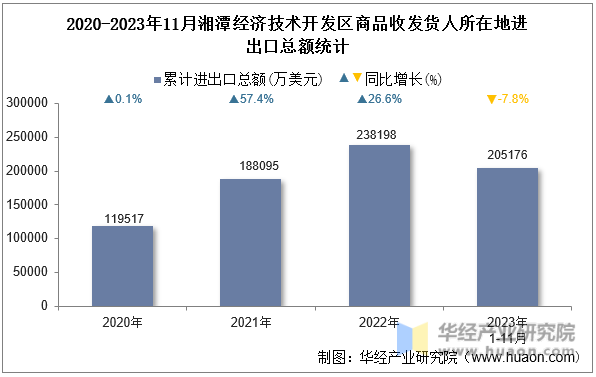 2020-2023年11月湘潭经济技术开发区商品收发货人所在地进出口总额统计