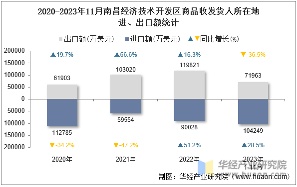 2020-2023年11月南昌经济技术开发区商品收发货人所在地进、出口额统计