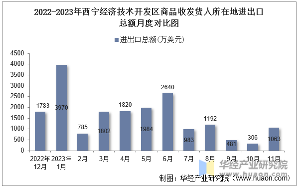 2022-2023年西宁经济技术开发区商品收发货人所在地进出口总额月度对比图