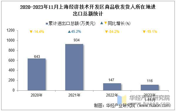 2020-2023年11月上海经济技术开发区商品收发货人所在地进出口总额统计