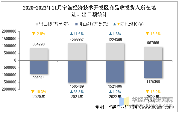 2020-2023年11月宁波经济技术开发区商品收发货人所在地进、出口额统计