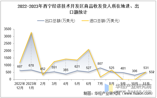 2022-2023年西宁经济技术开发区商品收发货人所在地进、出口额统计