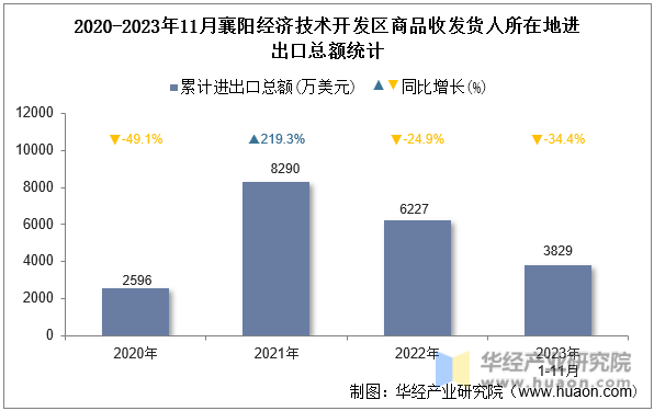 2020-2023年11月襄阳经济技术开发区商品收发货人所在地进出口总额统计