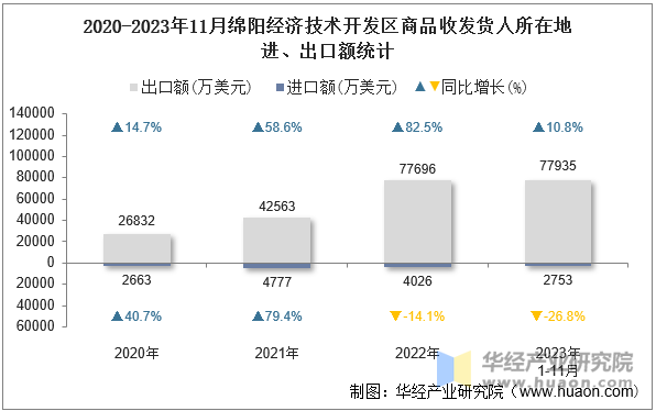 2020-2023年11月绵阳经济技术开发区商品收发货人所在地进、出口额统计