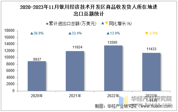 2020-2023年11月银川经济技术开发区商品收发货人所在地进出口总额统计