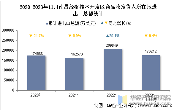 2020-2023年11月南昌经济技术开发区商品收发货人所在地进出口总额统计