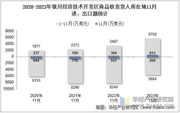 2020-2023年银川经济技术开发区商品收发货人所在地11月进、出口额统计