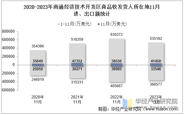 2020-2023年南通经济技术开发区商品收发货人所在地11月进、出口额统计