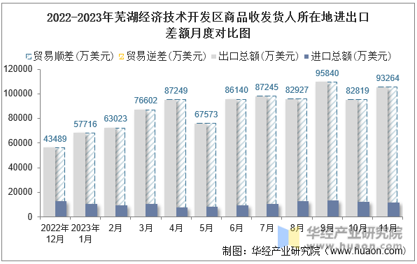 2022-2023年芜湖经济技术开发区商品收发货人所在地进出口差额月度对比图