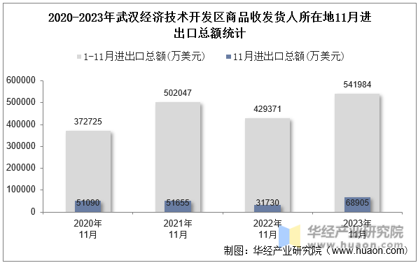 2020-2023年武汉经济技术开发区商品收发货人所在地11月进出口总额统计